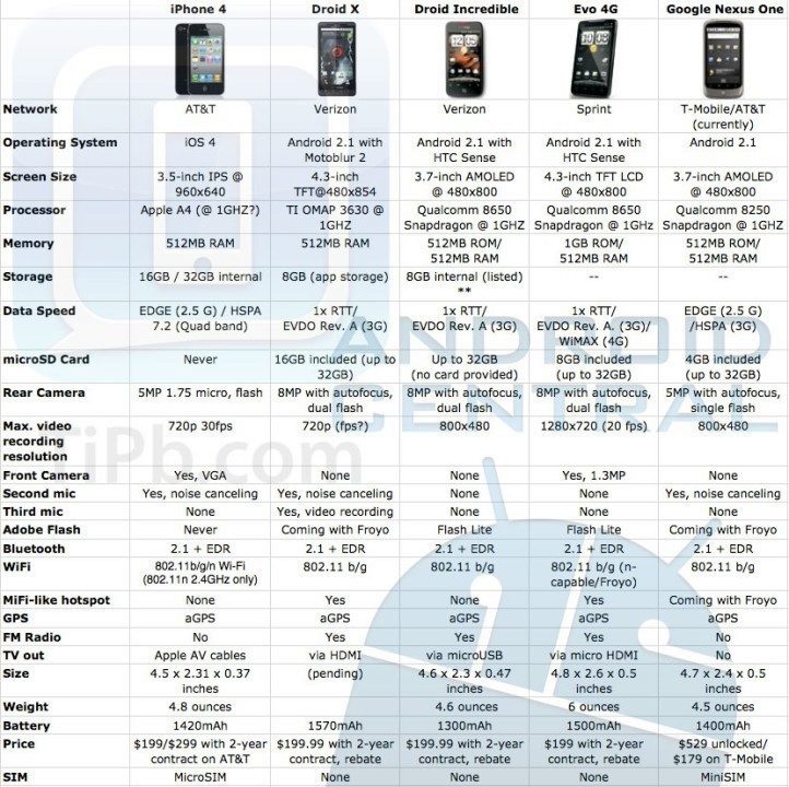 iphone4_droidx_incredible_evo4g_nexusone