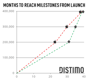 Počet měsíců k dosažení milníků Počet měsíců k dosažení milníků