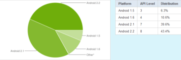 Nejpoužívanější verzí Androidu je 2.2 Froyo