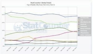Podíl mobilních operačních systémů na návštěvnosti webu od února 2010 do února 2011
