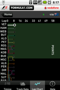 Graf vyjadřující pořadí jezdce v jednotlivých kolech závodu
