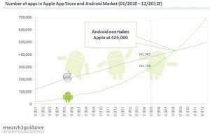 Android Market překoná App Store. Otázkou je jen kdy...