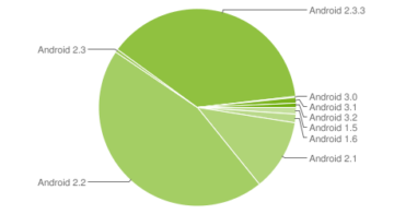 Zastoupení jednotlivých verzí Androidu ke 3. říjnu 2011