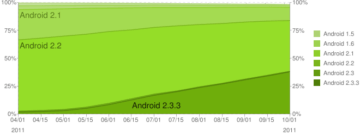 Vývoj zastoupení jednotlivých verzí Androidu