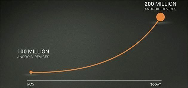 200 milionu android zařízení 200 milionu android zařízení