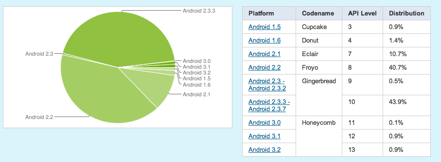 rozsireni android verzi