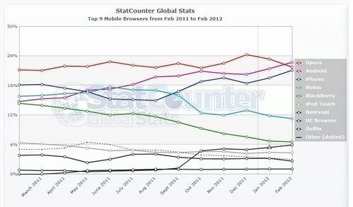 StatCounter-mobile_browser-ww-monthly-201102-201202_small