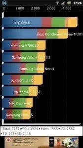 Sony Xperia P - Benchmark