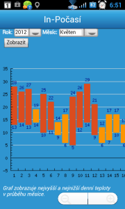 Teploty v daném místě v uplynulých měsících a letech
