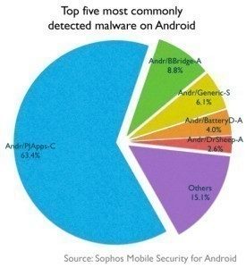Nejčastější typy malware