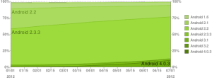 Historie vývoje zastoupení jednotlivých verzí Androidu;