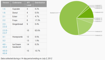 Zastoupení verzí Androidu v rámci 14denního období do 2. července 2012