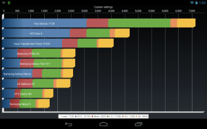 Nexus 7 přetaktovaný na 1,64 GHz trhá rekordy v benchmarcích