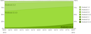 Graf historie vývoje zastoupení verzí Androidu