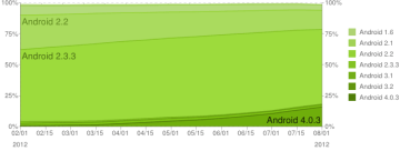 Graf historie vývoje zastoupení verzí Androidu