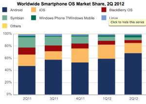 Vývoj trhu chytrých telefonů za poslední rok