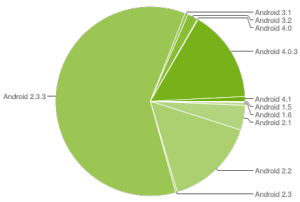 Grafické vyjádření zastoupení jednotlivých verzí Androidu