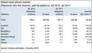 Podíl operačních systému na trhu s chytrými telefony - srovnání 2. čtvrtletí let 2012 a 2011 dle společnosti Canalys.