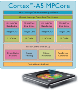 Cortex A5 MPCore 600px