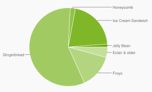 Zastoupení jednotlivých verzí Androidu