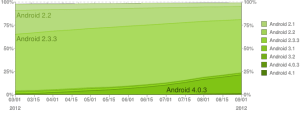 Historický vývoj zastoupení jednotlivých verzí Androidu