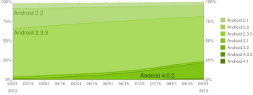 Historický vývoj zastoupení jednotlivých verzí Androidu