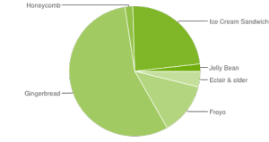 Zastoupení jednotlivých verzí Androidu - září 2012