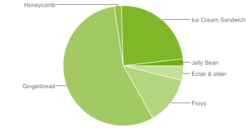 Zastoupení jednotlivých verzí Androidu - září 2012