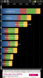 Výsledky benchmarku Quadrant