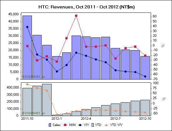 HTC výnosy 2012