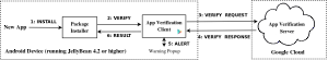 Architektura fungování ochrany proti malwaru v Androidu 4.2