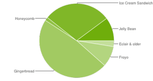 Podíly jednotlivých verzí OS Android v prosinci 2012