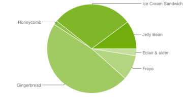 Podíly jednotlivých verzí OS Android v prosinci 2012