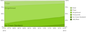 Historický průběh zastoupení jednotlivých verzí Androidu