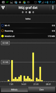 Mobilní data za poslední měsíc