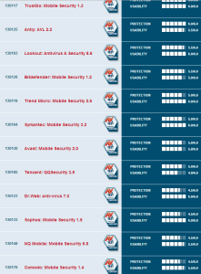 Žebříček antivirových programů pro Android