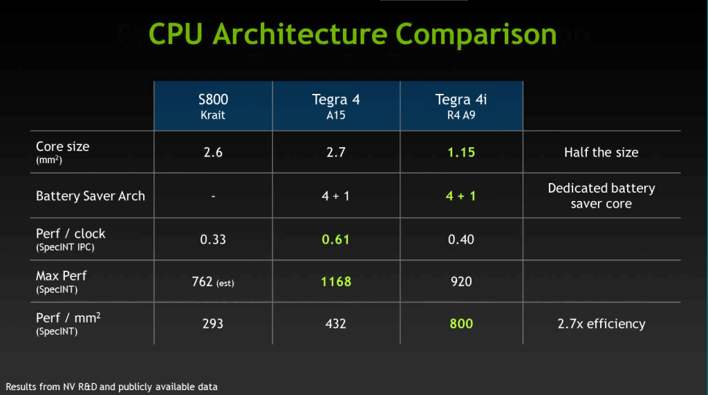 Tegra 4i and Tegra 4 comparison