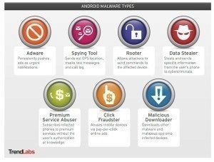 Typy malware pro Android