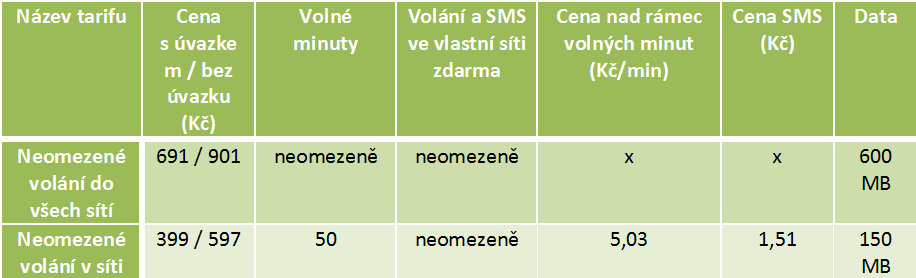 Dočasná nabídka od společnosti Vodafone