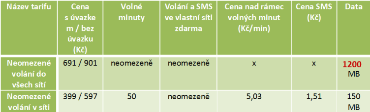 Nový datový plán Vodafone platný od 1. května 2013