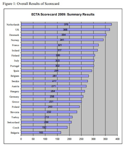 www.ectaportal.com en upload Scorecards Regulatory_Scorecard_2009 ECTA_Regulatory_Scorecard_2009_Executive_Summary.pdf