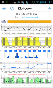 SHMUDroid: Meteogram (ECVMWF)