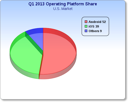 2013_q1_operating_platform_pie_chart