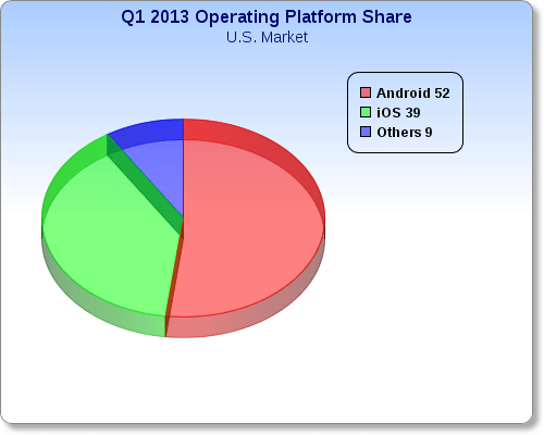 2013_q1_operating_platform_pie_chart 2013_q1_operating_platform_pie_chart