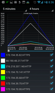 Network Log: Graf spojení a přenosů zvolené aplikace