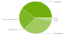 Na více než 40 % zařízení s Androidem běžel v červenci Jelly Bean