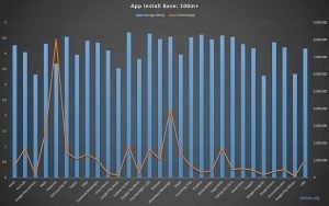 Aplikace s více než 100 miliony stažení