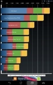 Asus Fonepad - Quadrant benchmark 3176