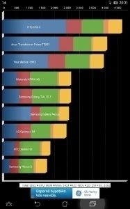 Asus MeMO Pad HD 7 - Quadrant benchmark 3952