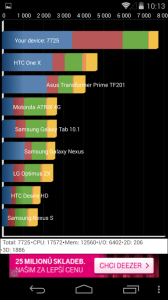 Nexus 5: výsledky v benchmarku Quadrant Standard Edition